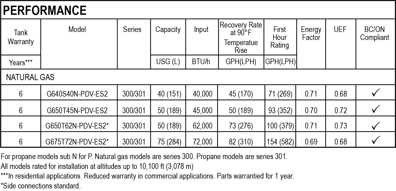 Gas water heater performance table