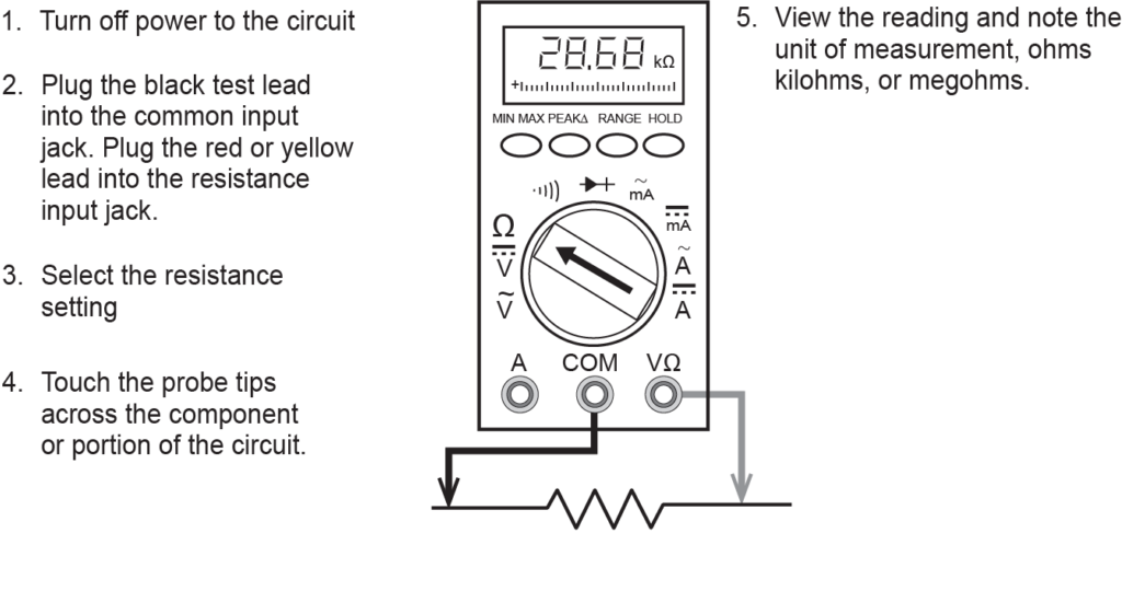 An instructional diagram for using a digital multimeter. The image shows a labeled multimeter with a display reading ‘28.68 kΩ’ and various input jacks and settings. Below the multimeter, there is an illustration of the correct setup for measuring resistance across a component, with one probe connected to the common (COM) jack and the other to the VΩ jack. Step-by-step instructions are provided on the left side, including turning off power to the circuit, plugging in test leads appropriately, selecting the resistance setting, touching probe tips across the component, and viewing the reading in ohms, kilohms, or megohms.