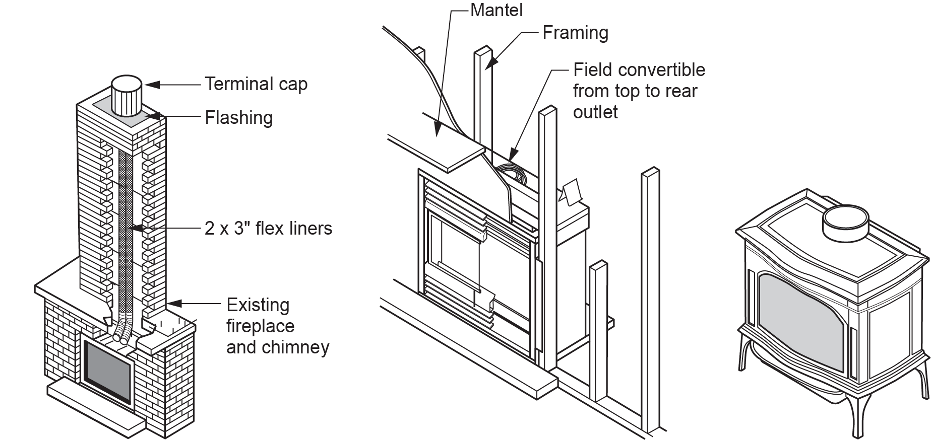 a technical drawing of three fireplace configurations. On the left, there is an exploded view diagram showing the components of a chimney with labels such as “Terminal cap,” “Flashing,” and “2 x 3” flex liners" pointing to respective parts. The middle section shows a cutaway view of a fireplace within a wall, detailing elements like “Mantel,” “Framing,” and an arrow indicating that the unit is “Field convertible from top to rear outlet.” On the right, there is an illustration of a freestanding wood stove with its stovepipe attached. The image provides visual instructions or guidelines for installing or understanding the structure of fireplaces and chimneys.
