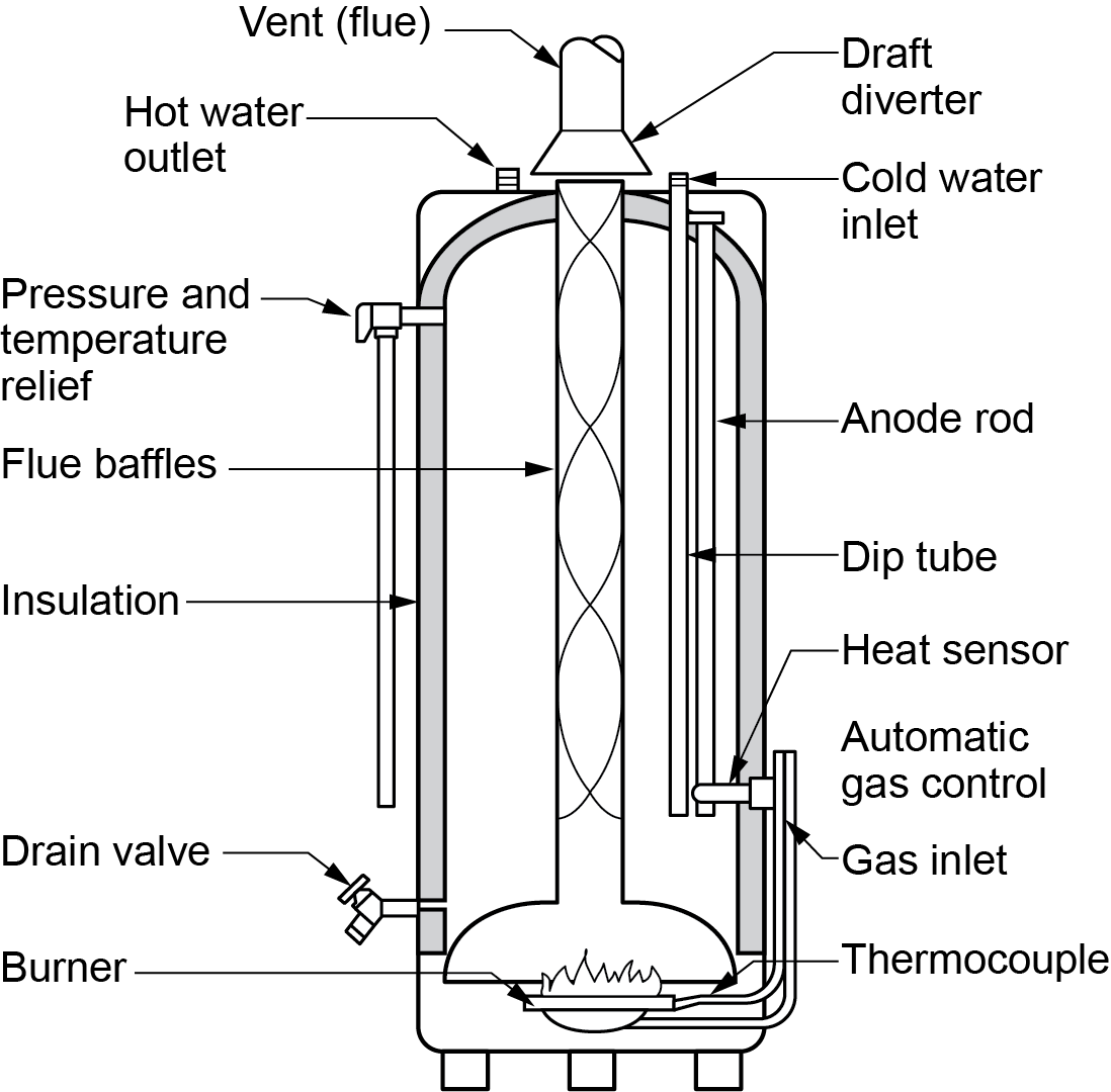Diagram of a gas water heater with labeled parts. The image shows a vertical cross-section of the heater, highlighting its internal components. At the top, there’s a draft diverter above the hot water outlet and cold water inlet. Inside, an anode rod runs down near the center, with a dip tube adjacent to it. The tank is surrounded by insulation and has flue baffles within it. Near the bottom, there’s a gas control with an attached thermocouple, above which sits the burner. A drain valve is located at the base of the heater.