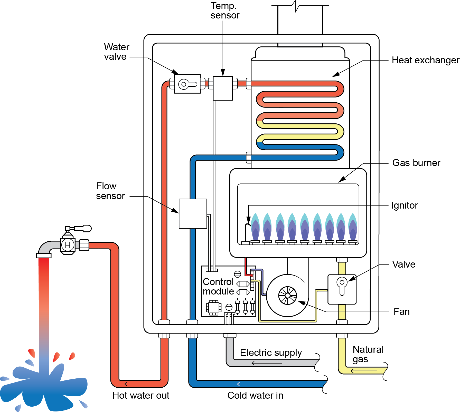 Schematic diagram of a gas water heater system showing labeled components. At the top, there’s a heat exchanger with red, orange, and blue coils indicating different temperature levels. Below is a gas burner and an ignitor to the right. A valve and fan are shown below the burner. The left side illustrates pipes for water flow: ‘Hot water out’ pipe attached to the water valve is marked at the bottom left in red (hot), and ‘Cold water in’ (attached to the heat exchanger) is at the bottom left in blue, with arrows indicating direction (left). A ‘Water valve’ is placed on the cold water inlet pipe, and a ‘Flow sensor’ is on the hot water outlet pipe. In between these pipes is a ‘Control module,’ connected to an ‘Electric supply’ at the bottom and linked to various parts of the system including a ‘Temp. sensor’ at the top near the heat exchanger.