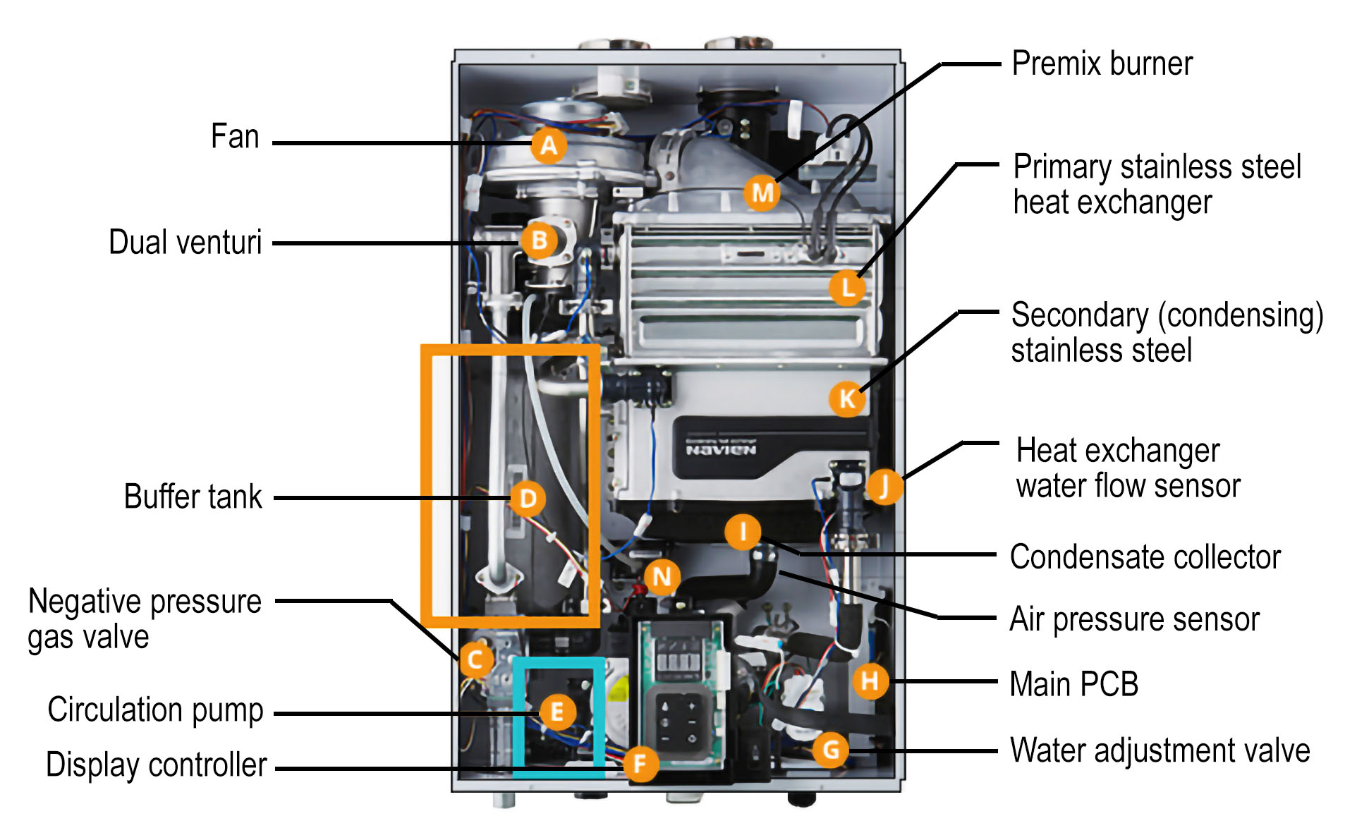 Illustration of a hybrid tankless water heater with labeled components. The image shows a cutaway view, revealing internal parts such as a premix burner, primary stainless steel heat exchanger, secondary heat exchanger (condensing), stainless steel water flow sensor, condensate collector, air pressure sensor, water adjustment valve, and various other elements like a fan, venturi, buffer tank, gas valve, negative pressure gas valve, and circulation pump. Each component is marked with a letter from A to M for identification. The heater is branded ‘Navien’.