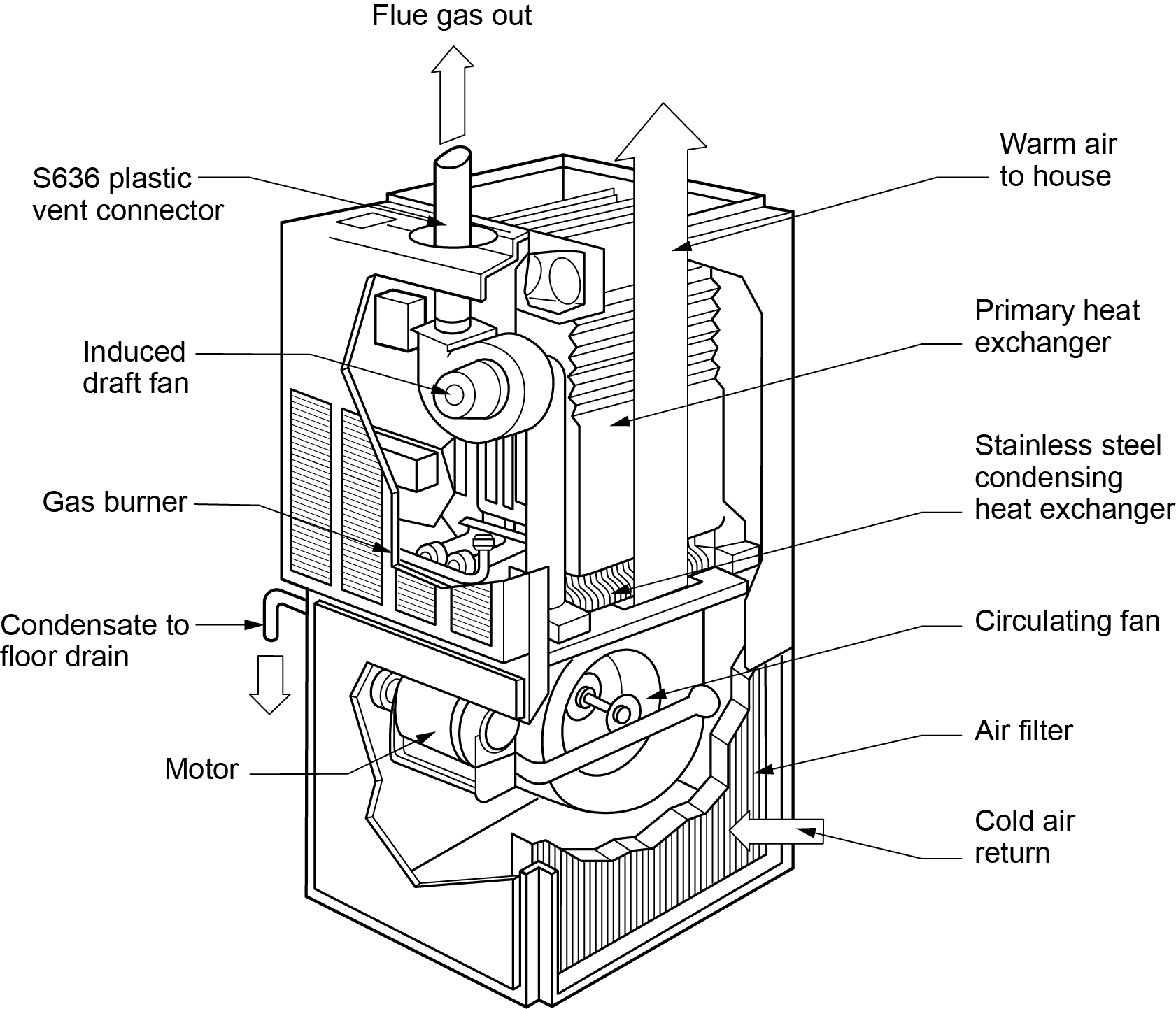 High-efficiency gas furnace