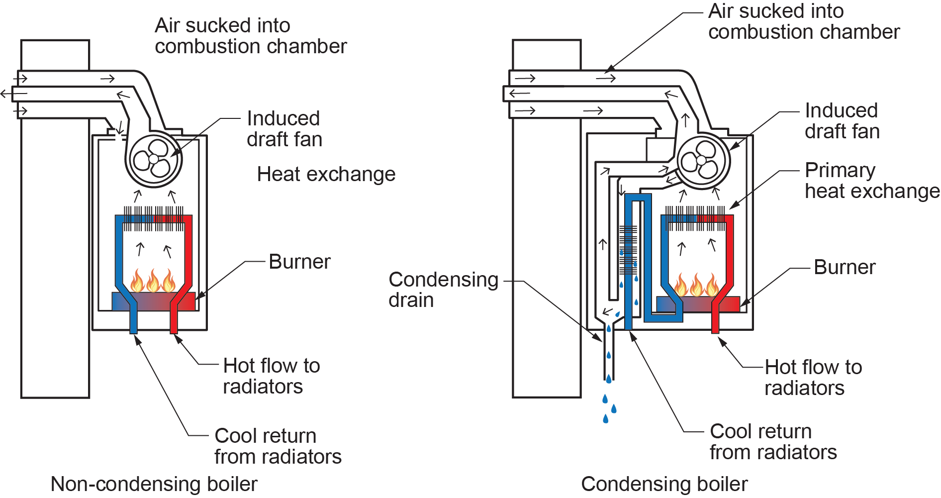"Diagram comparing non-condensing and condensing boiler types, showing the flow of hot and cool water to radiators, with condensing boilers including a condensate drain for water vapor."