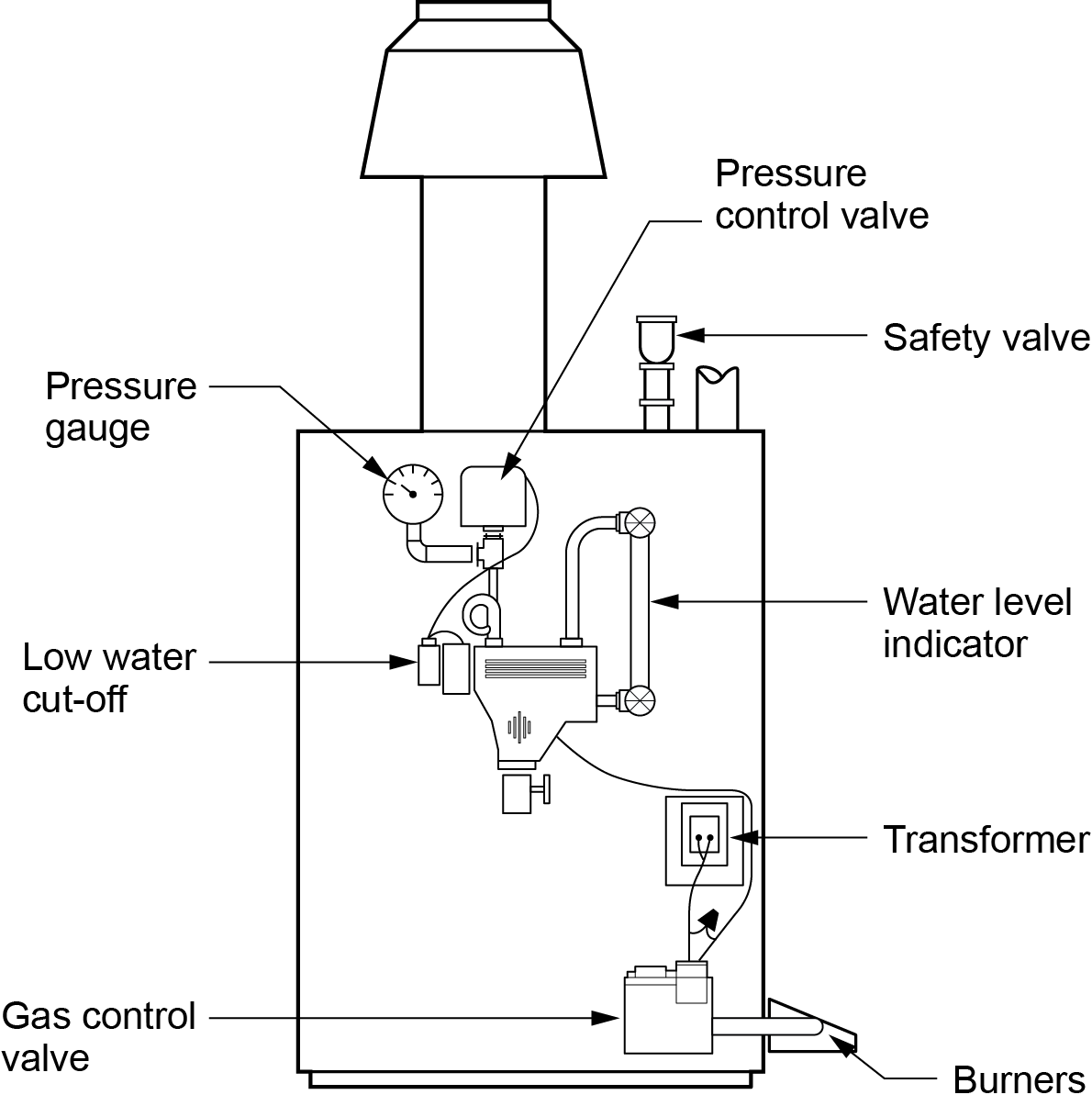 "Diagram of a steam boiler showing key components including the pressure control valve, safety valve, pressure gauge, water level indicator, low water cut-off, transformer, gas control valve, and burners."