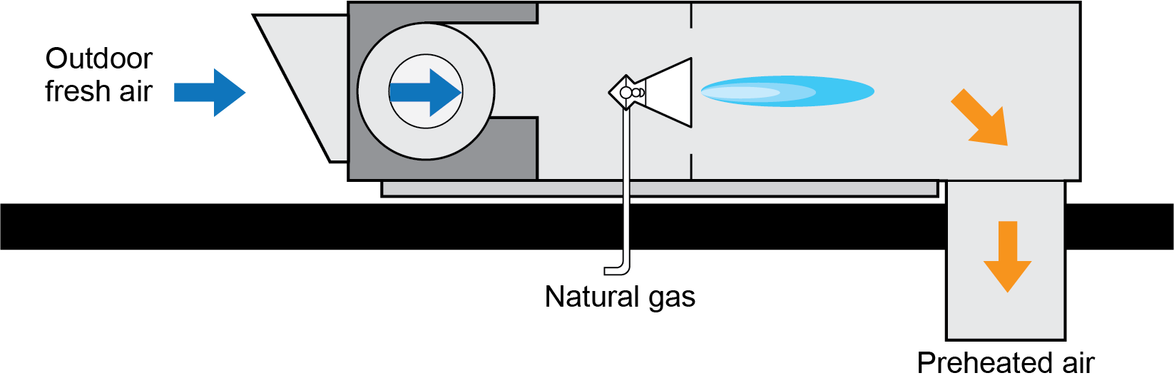 a schematic diagram of a combustion system. It shows the flow of outdoor fresh air being directed into a combustion chamber, where it mixes with natural gas to support combustion. The resulting preheated air is then directed downward.