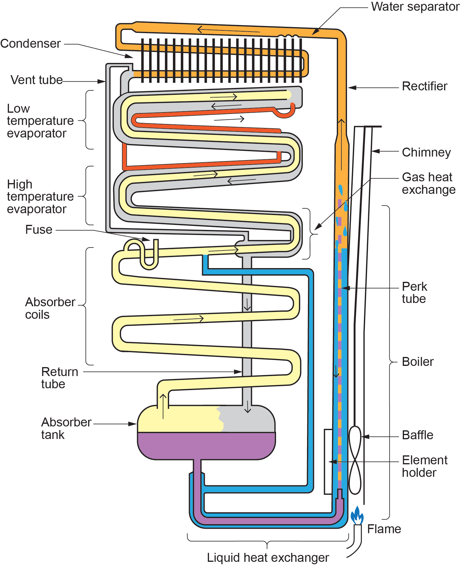Diagram of a gas absorption refrigerator system. The image shows a labeled schematic of the refrigerator’s internal components and their arrangement. Key parts include the condenser, low temperature evaporator, high temperature evaporator, gas heat exchanger, absorber coils, return tube, absorber, liquid heat exchanger, water separator, chimney, rectifier tube, boiler with flame underneath it, and baffle element holder. The flow of the refrigerant is indicated by arrows in red (for hot flow) and blue (for cold flow), demonstrating the cycle of cooling. This image is relevant for understanding the mechanics and physical layout of a gas absorption refrigerator system.