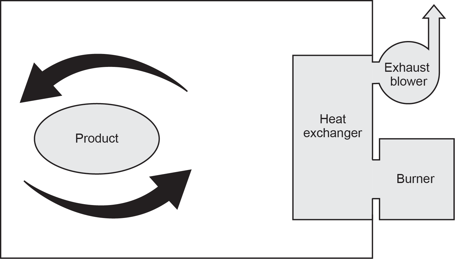 a diagram of a system with four main components labeled: “Product,” “Heat exchanger,” and attached to the heat exchanger are the “Burner” and "Exhaust blower." Arrows depict the flow of the process with two large arrows circulating counterclockwise around the “Product” and a smaller arrow moving upward from the “Heat exchanger” to the “Exhaust blower” and up.