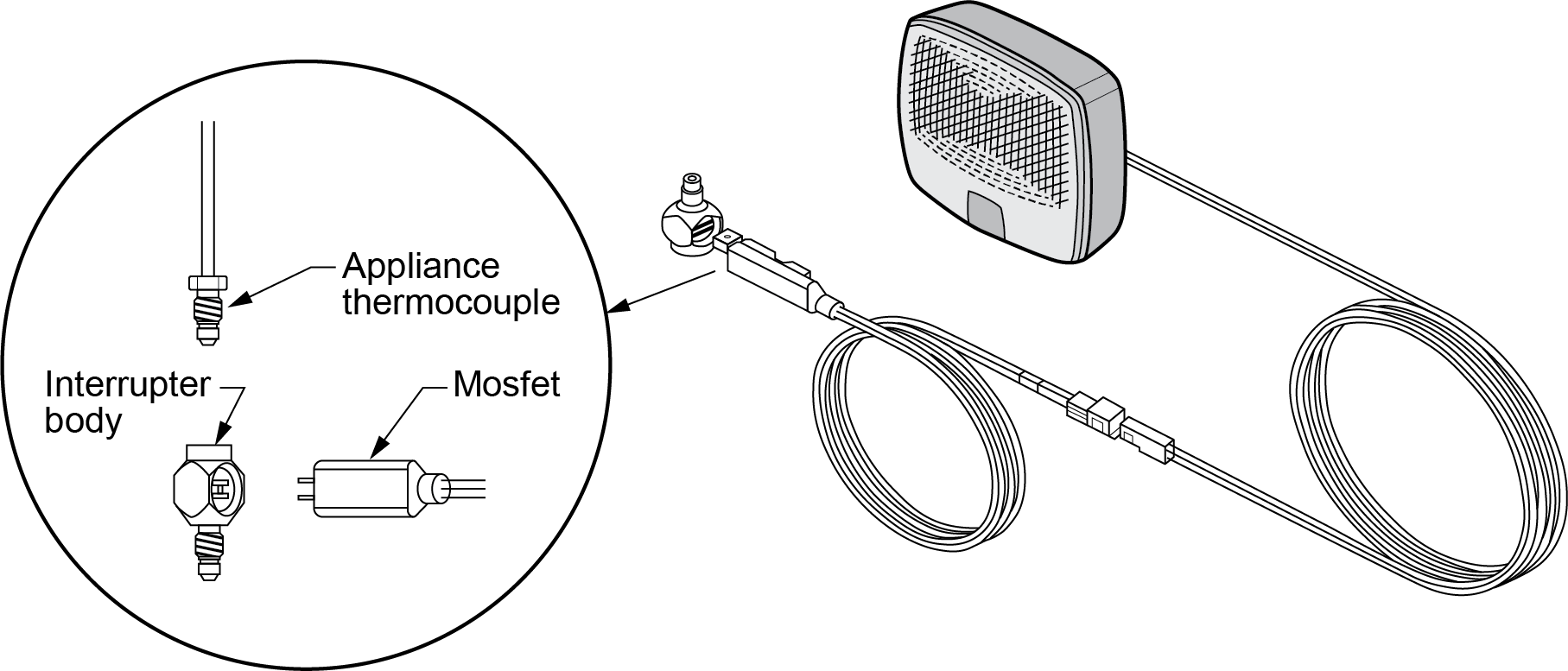 Diagram of an appliance thermocouple system. The left side highlights an interrupter body connected to a Mosfet, which is linked to an appliance thermocouple in the center. A wire extends from the thermocouple to the right, connecting to a mesh-covered sensor or measurement device.