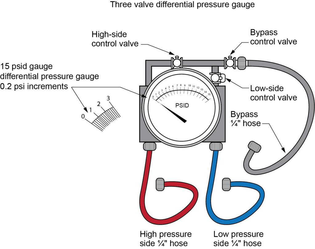 Diagram of a three-valve differential pressure gauge showing a 15 psid gauge with 0.2 psi increments. The diagram labels the high-side control valve, low-side control valve, bypass control valve, and bypass ¼" hose. The high-pressure side is connected with a red ¼" hose, and the low-pressure side is connected with a blue ¼" hose.