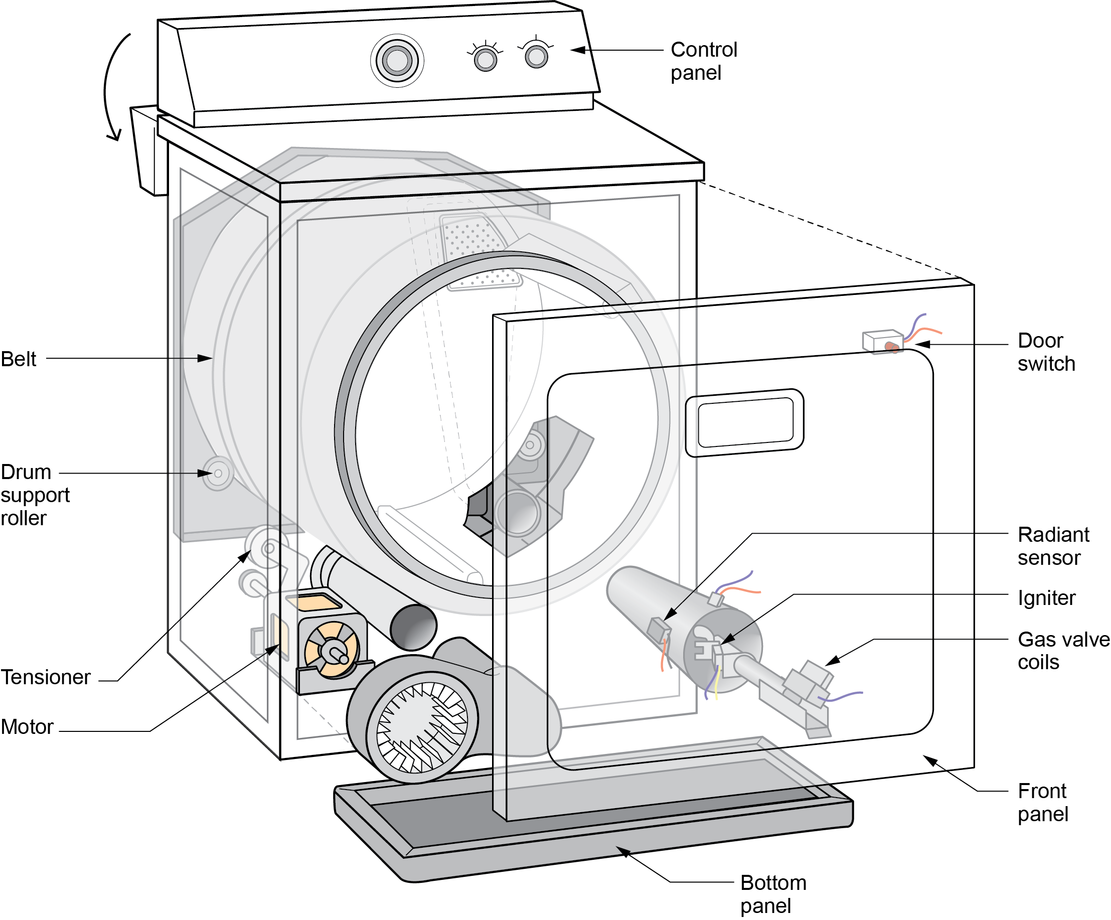 Exploded view diagram of a front-loading clothes dryer showing labeled parts including control panel, drum support roller, motor with tensioner and belt, door switch, radiant sensor with igniter next to it, gas valve coils beneath them, and front panel removed to reveal internal components.