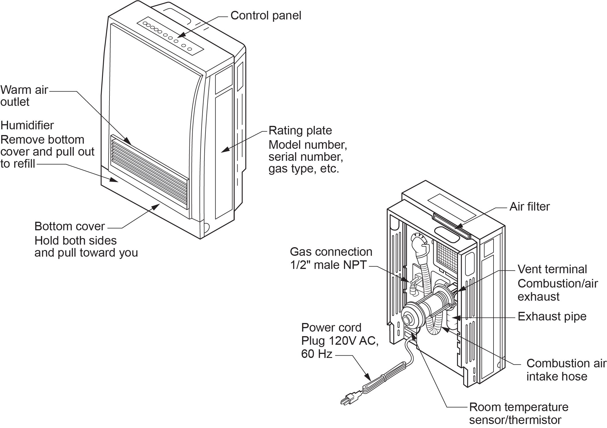 A technical line drawing of a gas-fired humidifier, showing two views: the exterior and an internal components diagram. On the left, the exterior view highlights features like a control panel at the top, warm air outlet, humidifier outlet to remove bottom cover and pull out filter, and bottom cover. On the right side of the image is an exploded view of internal components such as an air filter, rating plate with model number and serial number details, gas connection labeled as 1/2" male NPT, power cord specifying “Plug 120V AC, 60 Hz,” combustion air/intake hose, exhaust pipe for venting combustion/air exhaust, and room temperature sensor/thermistor.