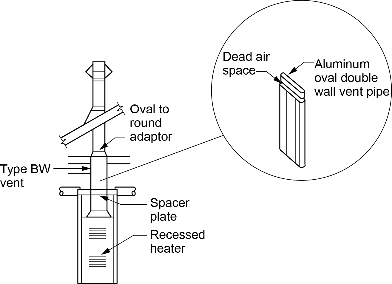 A technical diagram showing the installation of a Type BW vent with an oval to round adaptor above it. The diagram includes a detailed inset of an aluminum oval double wall vent pipe, highlighting the dead air space feature. The main part of the image shows the vent connected to a spacer plate and recessed heater below it, indicating how these components fit together in a construction or mechanical context.”