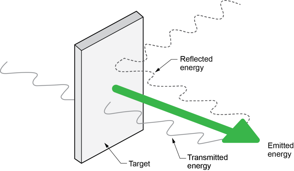 An illustration showing the interaction of energy with a target surface. The target is represented by a vertical rectangular object. Incoming energy, depicted as a green arrow, strikes the target. Three types of energy interaction are labeled: 'Reflected energy,' which is shown as a dashed line bouncing off the target; 'Transmitted energy,' shown as a line passing through the target; and 'Emitted energy,' represented by the green arrow pointing away from the target.