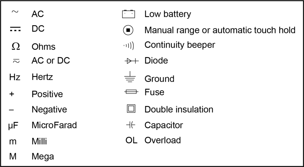 A chart with symbols and corresponding terms used in electrical measurements. On the left column, there are symbols for AC (alternating current), DC (direct current), Ohms (resistance unit), AC or DC, Hertz (frequency unit), Positive, Negative, MicroFarad (capacitance unit), Milli, and Mega. On the right column, there are icons representing low battery, manual range or auto touch hold, continuity beeper, diode, ground, fuse, double insulation, capacitor, and overload. Each symbol or icon is paired with its meaning to aid in understanding readings on a multimeter or other electrical testing equipment.”
