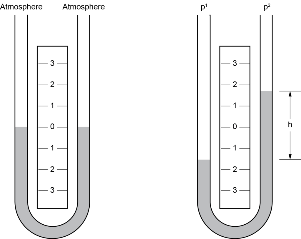 Diagram of a U-tube manometer comparing two pressure scenarios. The left side shows the liquid level at equilibrium with both sides open to the atmosphere. The right side shows a pressure difference, with the height difference (h) between the liquid levels in the two columns indicating the pressure difference between 𝑝1 and 𝑝2.