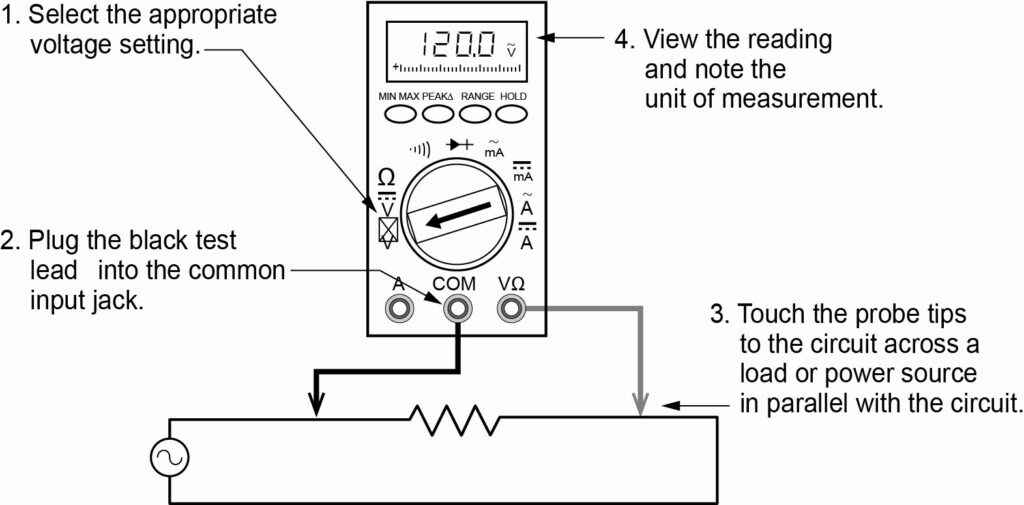 An instructional diagram for using a digital multimeter. The image shows a digital multimeter at the top with a display reading ‘12.00’ and various settings such as VΩmA, COM, and 10A. Below the multimeter, there is an illustration of the device connected to a circuit symbolized by a rectangle with two leads coming out of it. Four numbered instructions are provided alongside corresponding arrows pointing to specific parts of the multimeter and circuit: 1) Select the appropriate voltage setting, 2) Plug the black lead into the common input jack, 3) Touch the probe tips to the circuit across a load or power source in parallel with the circuit, and 4) View the reading and note the unit of measurement.