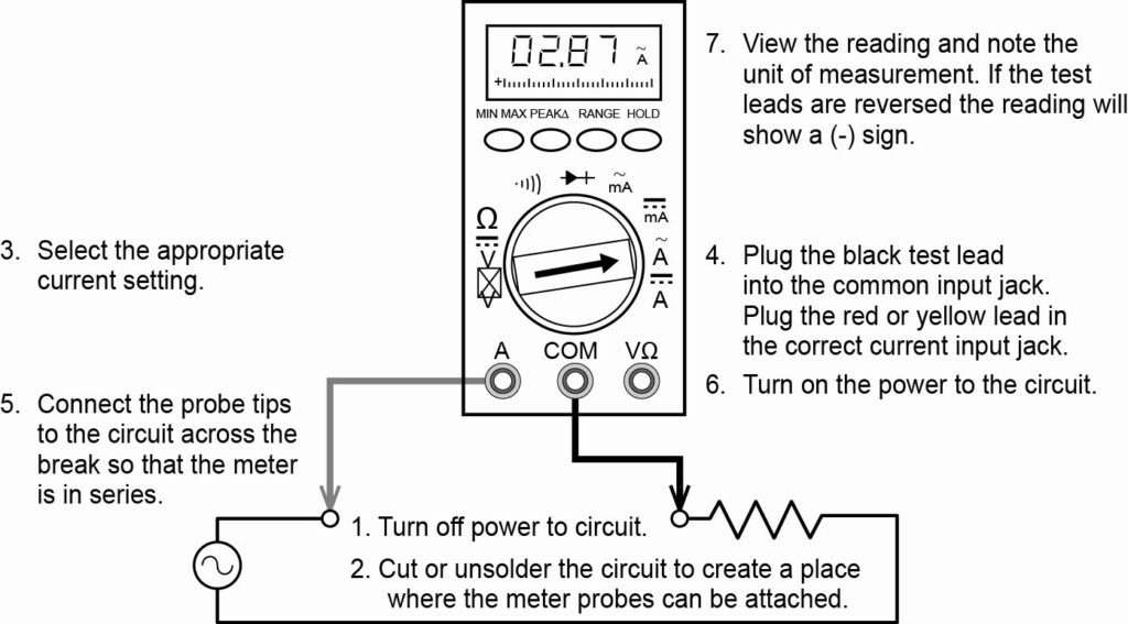 An illustration of a digital multimeter with a display showing a reading of 0.287A. The multimeter has various settings and ports labeled, such as VΩmA, COM, and 10A. Instructions for using the multimeter are provided in numbered steps around the image. Step 1 instructs to turn off power or unsolder the circuit to create a place where meter probes can be attached. Step 3 suggests selecting the appropriate current setting. Step 4 advises plugging the black test lead into the common input jack and the red test lead into either VΩmA or 10A depending on the expected current range. Step 5 recommends connecting probe tips to break so that meter is in series with circuit elements. Step 7 instructs viewing the reading and noting if leads are reversed if there is a negative sign.