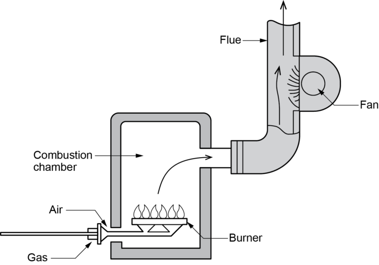 A-3.3 Gas Appliance Draft - Block A: Fuel Gas